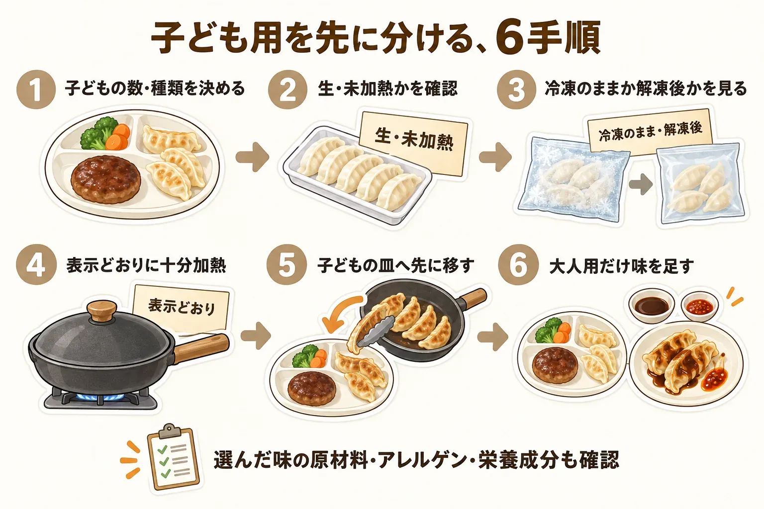 子ども用を先に分ける6手順を示す図。子どもの数・種類を決め、生・未加熱かを確認し、冷凍のままか解凍後かを確認して表示どおり十分に加熱した後、子どもの皿へ先に移し、大人用だけにソースやたれを足す。選んだ味の原材料・アレルゲン・栄養成分も確認する流れ