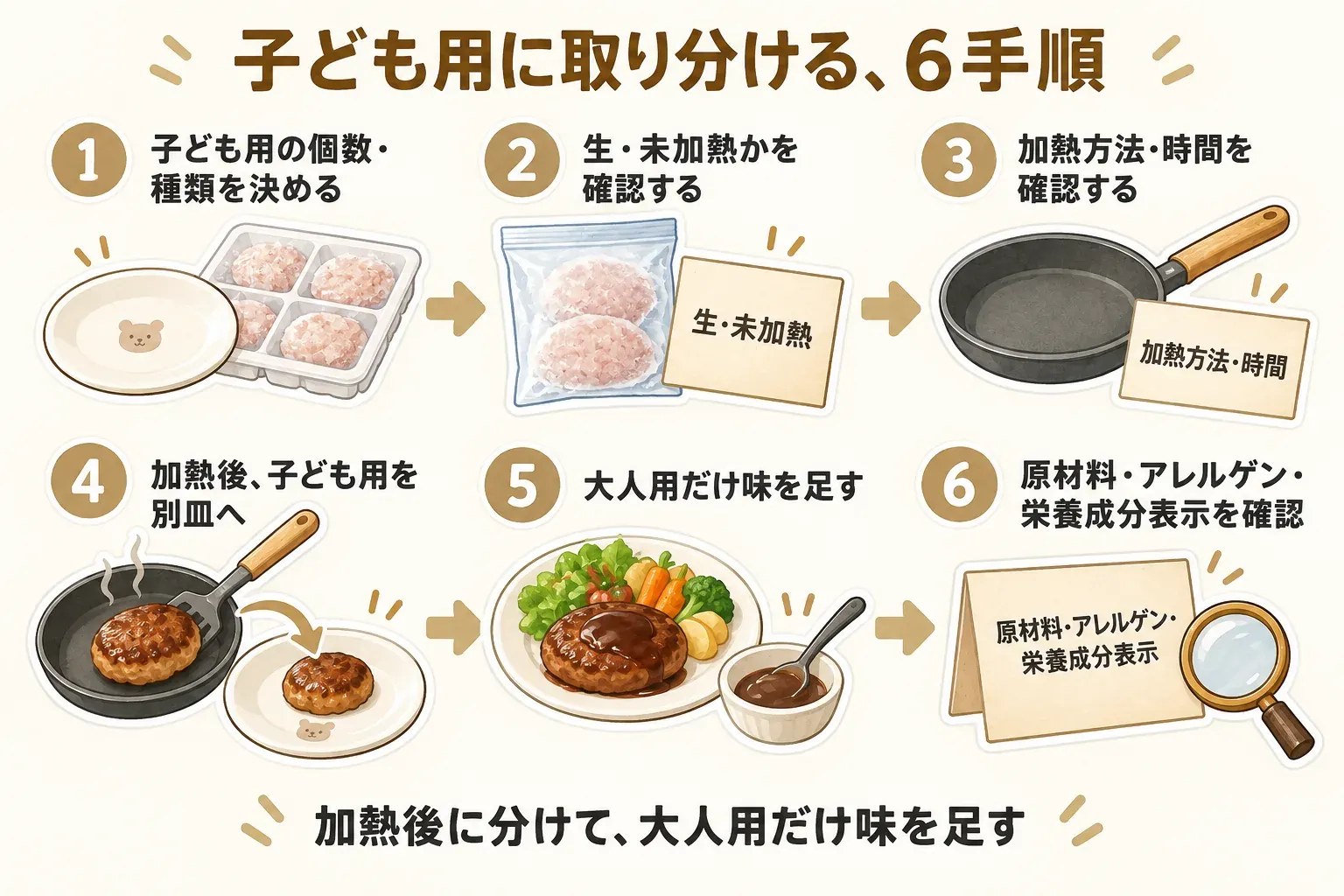子ども用に取り分ける6手順を示す図。子ども用の個数・種類を決め、生・未加熱かと加熱方法・時間を確認し、加熱後に子ども用を別皿へ移してから大人用だけ味を足し、最後に原材料・アレルゲン・栄養成分表示を確認する流れ