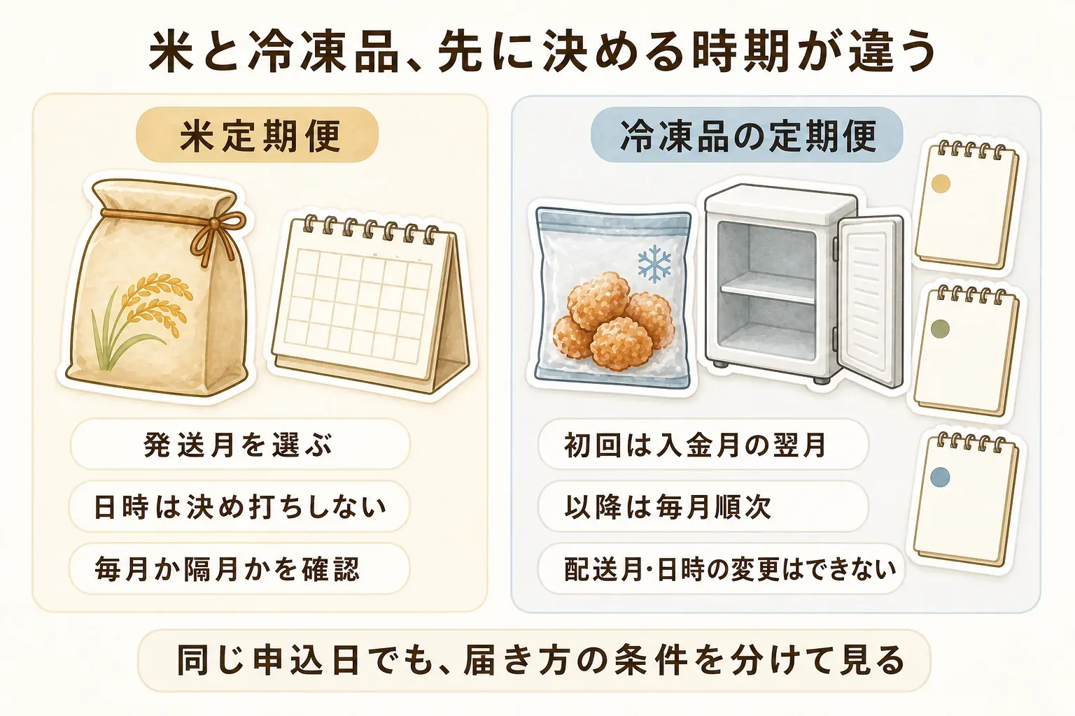 米定期便と冷凍品の定期便で先に決める時期の違いを示した図。米定期便は発送月を選び、日時は決め打ちせず、毎月か隔月かを確認する。冷凍品の定期便は初回が入金月の翌月で、以降は毎月順次届き、配送月・日時は変更できない。