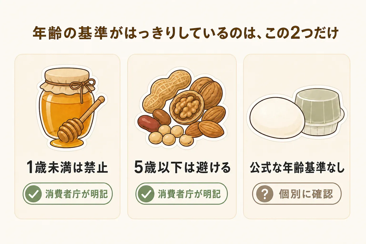 年齢の基準が明確な食品を示す図。はちみつは1歳未満には与えない、豆・ナッツ類は5歳以下では避けると消費者庁が案内しており、それ以外は公式な年齢基準がないため個別に確認すると説明している。出典：消費者庁