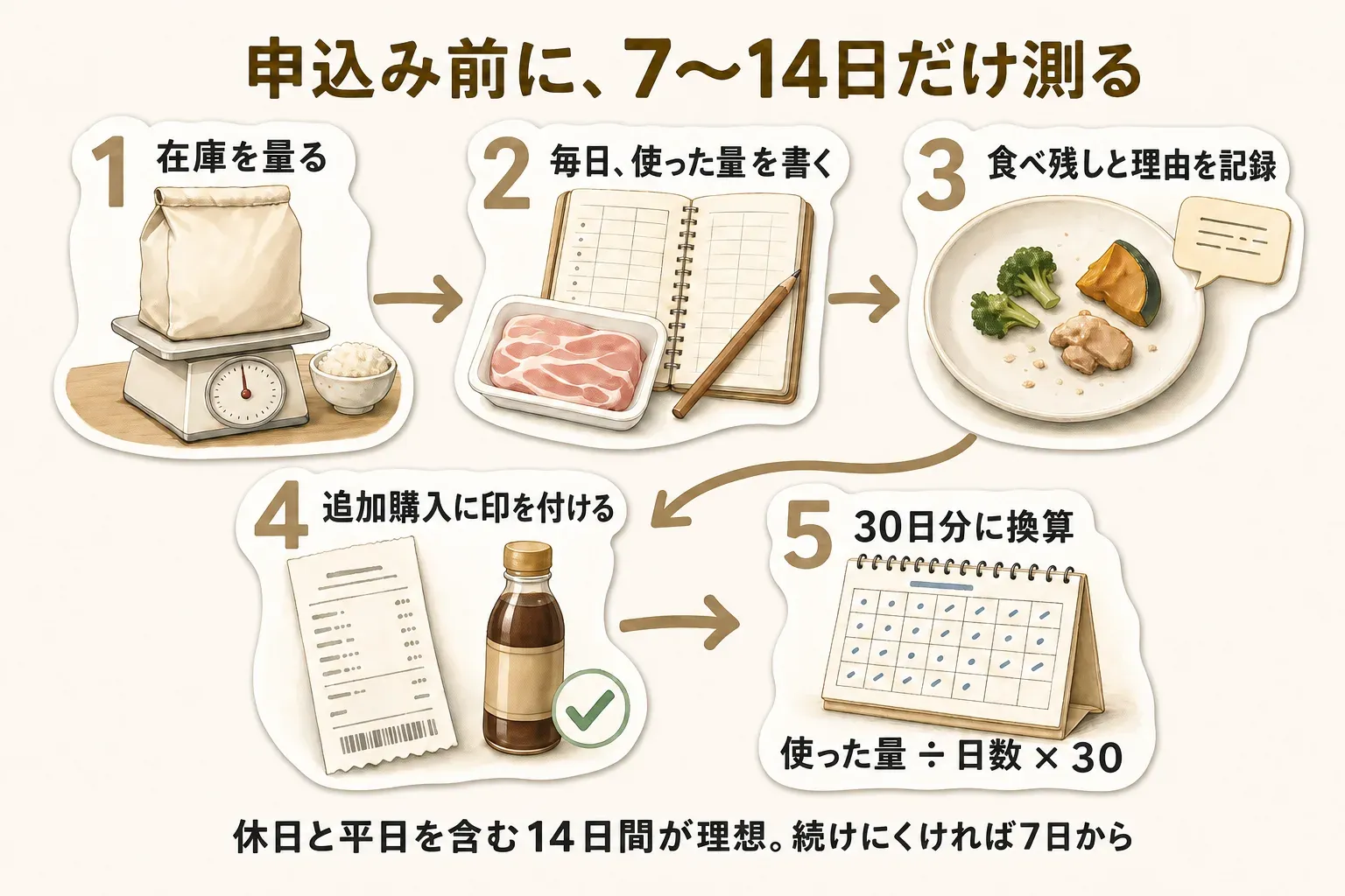 申込み前の7〜14日テストとして、在庫を量る、毎日使った量を書く、食べ残しと理由を記録する、追加購入に印を付ける、使った量を日数で割って30倍し30日分に換算する、という5段階の手順を示した図。休日と平日を含む14日間が理想で、難しければ7日から始める