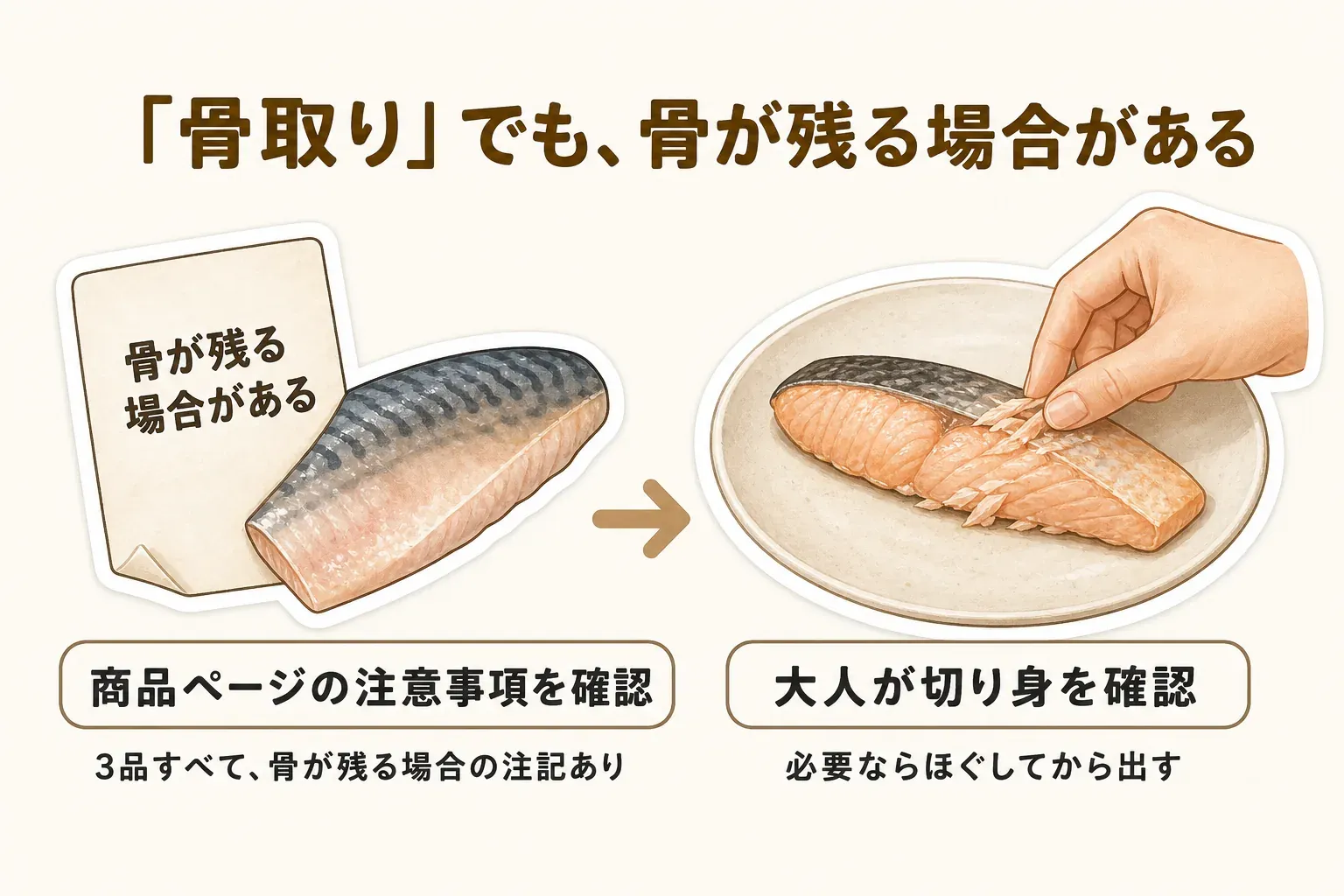 骨取りの魚でも骨が残る場合があるため、商品ページの注意事項を確認し、大人が切り身を確認して必要ならほぐしてから子どもに出す流れを示した図。紹介した3品すべてに骨が残る場合の注記あり