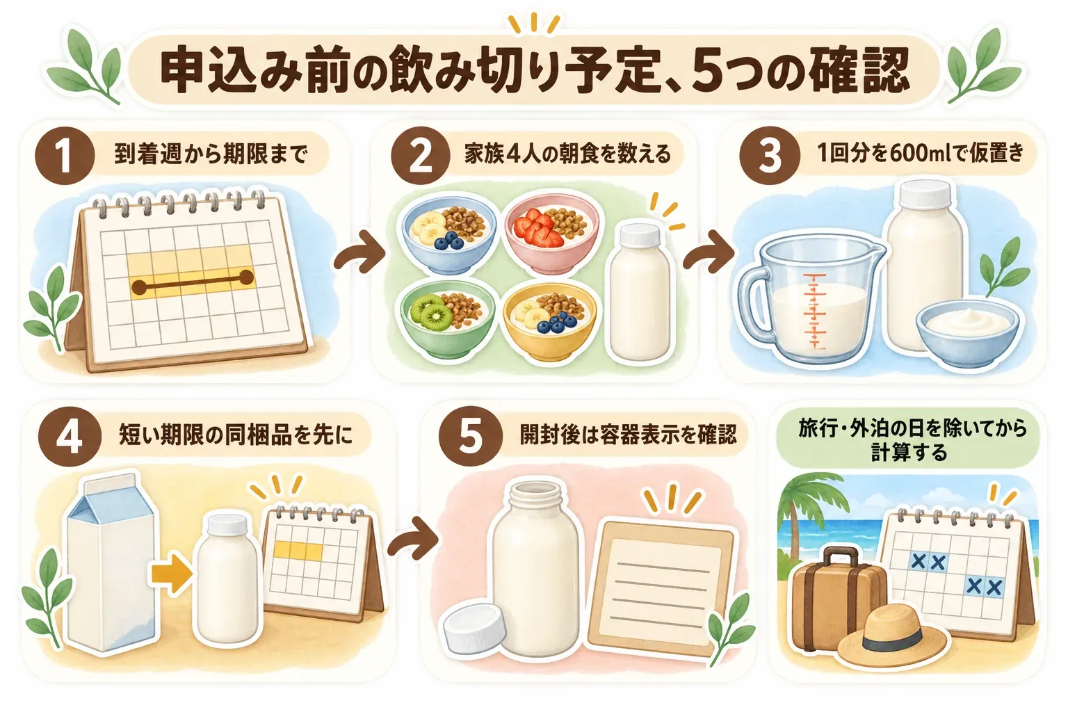 申込み前の飲み切り予定で確認する5項目を示す図。到着週から期限までを確認し、家族4人の朝食回数を数え、1回分を600mlで仮置きし、牛乳など同梱品は短い期限のものから予定に入れ、開封後は容器表示を確認する。旅行・外泊の日を除いてから計算する