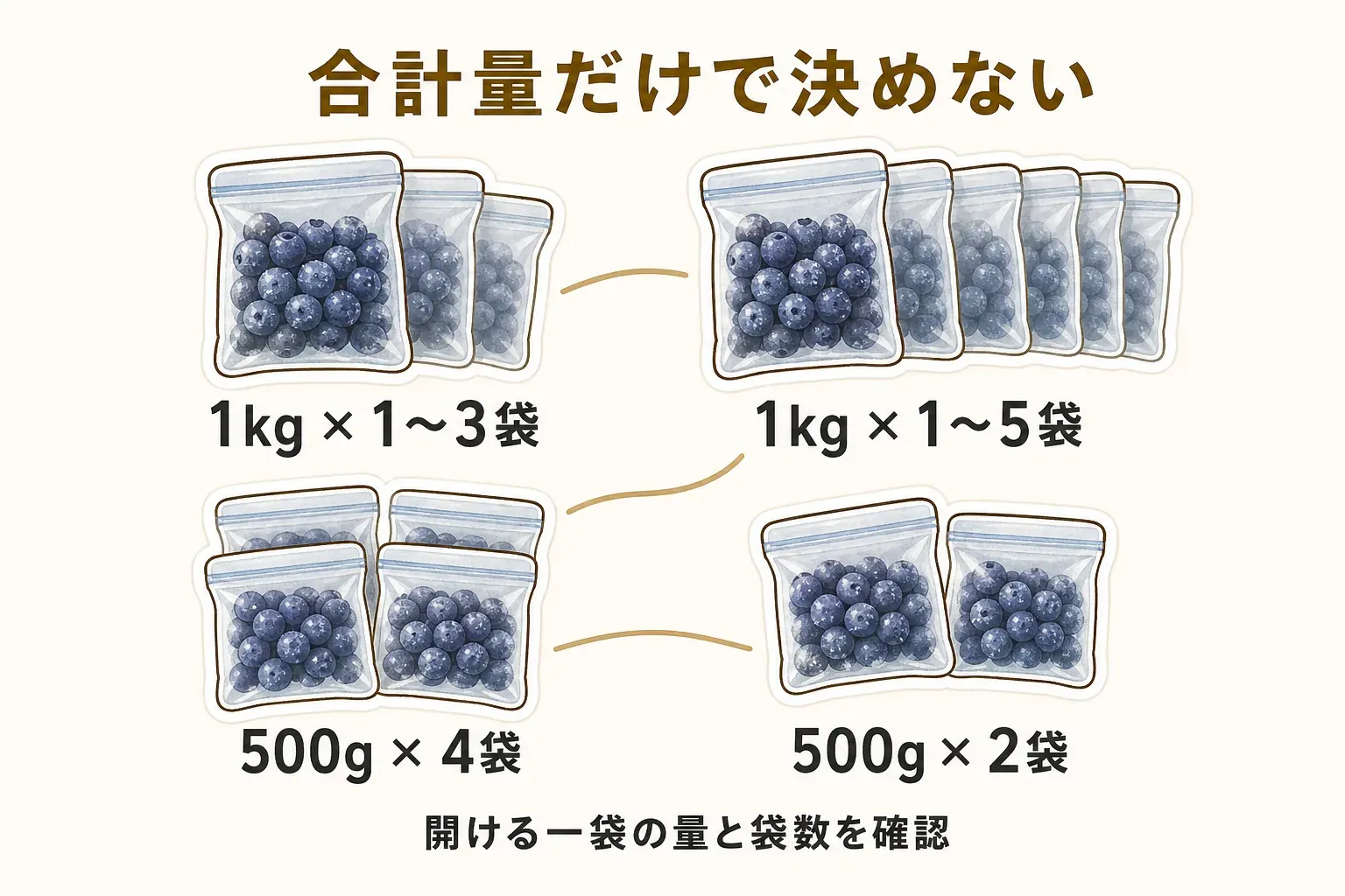 冷凍ブルーベリーの量は合計量だけで決めず、1kg×1〜3袋、1kg×1〜5袋、500g×4袋、500g×2袋のように、開ける1袋の量と袋数を確認することを示す図