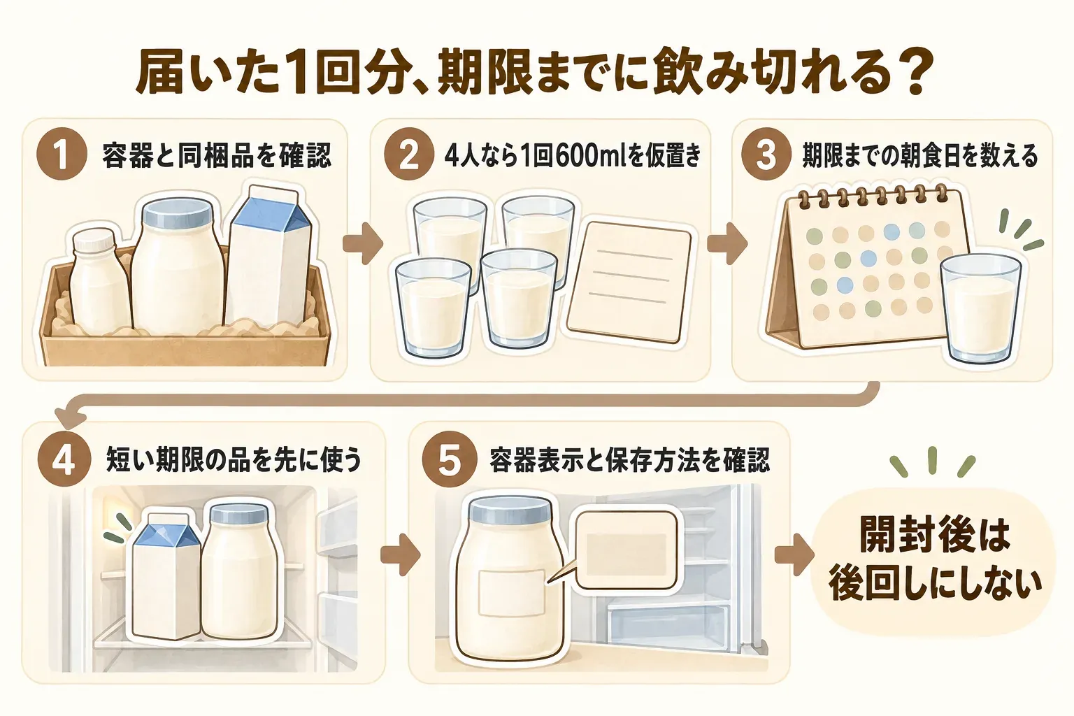 届いた飲むヨーグルト定期便を期限内に使い切る流れを示す図。容器と同梱品を確認し、4人なら1回600mlを仮置きし、期限までの朝食日を数え、短い期限の品を先に使い、容器表示と保存方法を確認して開封後は後回しにしない