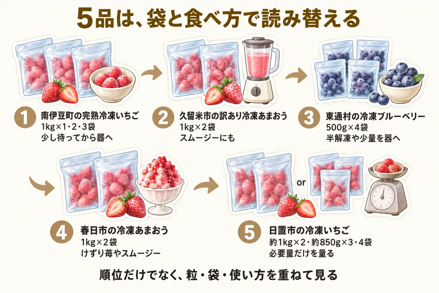 レビュー数順の冷凍いちご・ブルーベリー5品を、袋と食べ方で見比べる図。南伊豆町の完熟冷凍いちごは1kgを1〜3袋で少し待って器へ、久留米市の訳あり冷凍あまおうは1kgを2袋でスムージーにも、東通村の冷凍ブルーベリーは500gを4袋で半解凍や少量を器へ、春日市の冷凍あまおうは1kgを2袋でけずり苺やスムージーに、日置市の冷凍いちごは約1kgを2袋または約850gを3袋・4袋で必要量だけ量ると示している