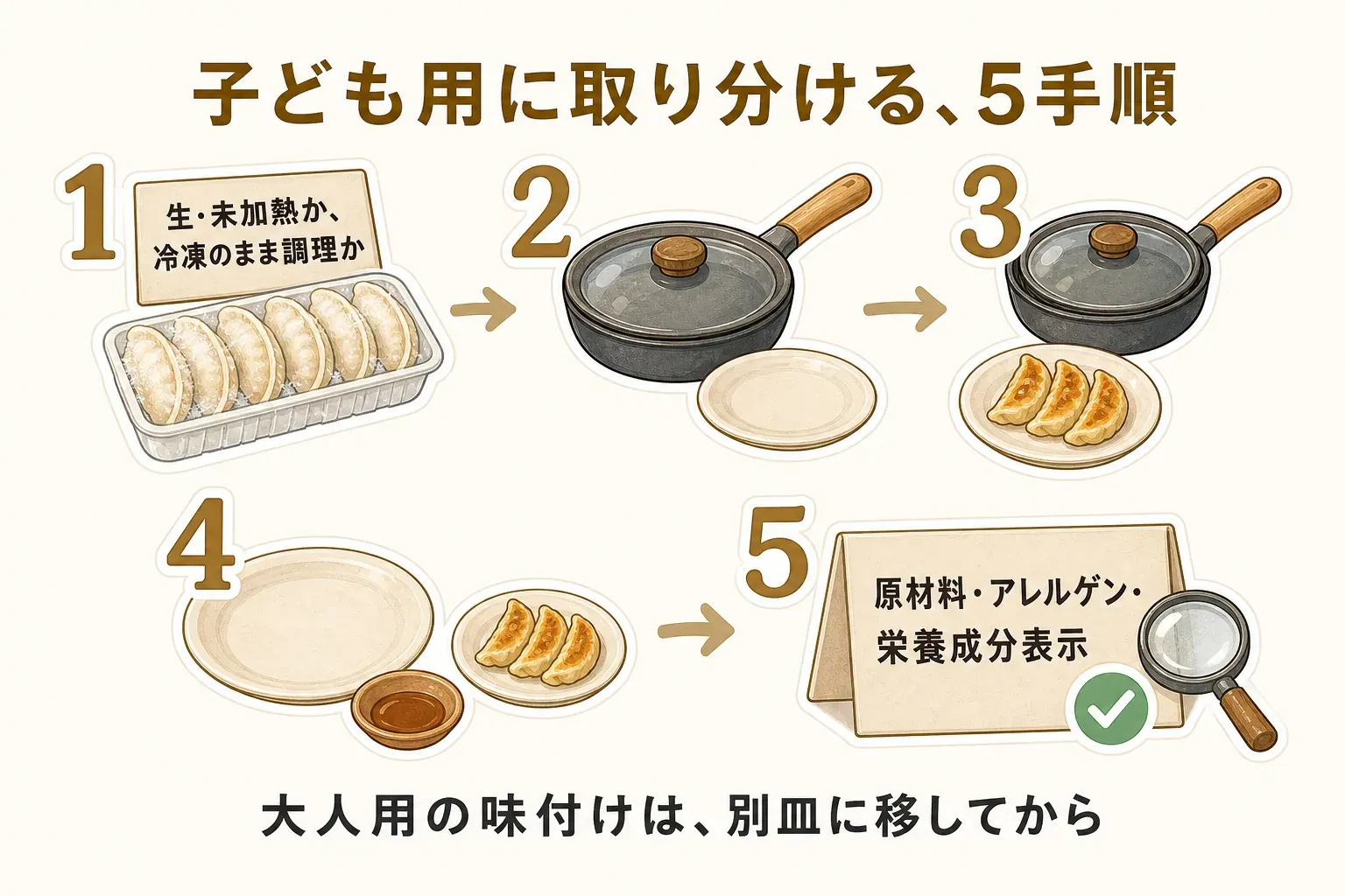冷凍ハンバーグ・餃子を子ども用に取り分ける順番を示す図。生・未加熱かと調理方法を確認し、子ども用と大人用の個数を決め、加熱後に子ども用を別皿へ移してから、大人用だけにタレ・ソース・ラー油を足し、原材料・アレルゲン・栄養成分表示を確認する流れ