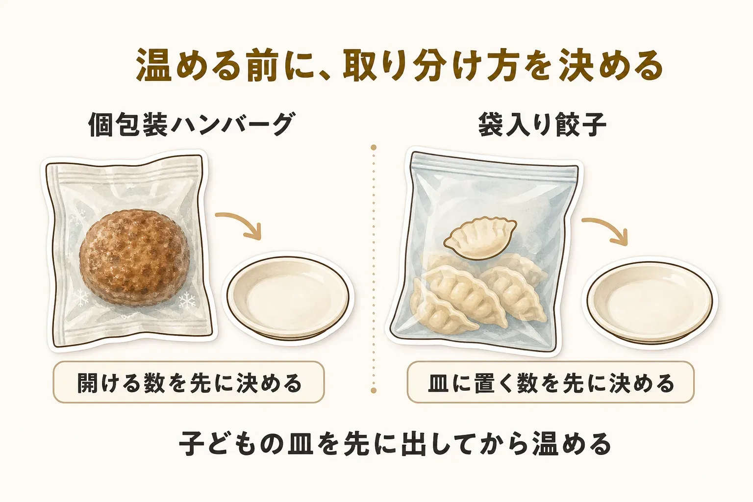冷凍ハンバーグと餃子を家族へ取り分ける段取りを示す図。ハンバーグは温める前に開ける個数を決め、加熱後に子ども用と大人用の皿へ分ける。餃子は子どもの皿に必要な個数を先に置き、大人分を後から盛る流れ