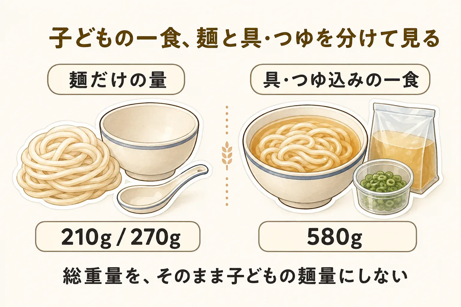 子どもの一食では麺と具・つゆを分けて見ることを示す図。麺だけの量は210g・270gの例、具・つゆ込みの一食は580gの例として並べ、総重量をそのまま子どもの麺量にしないよう案内している