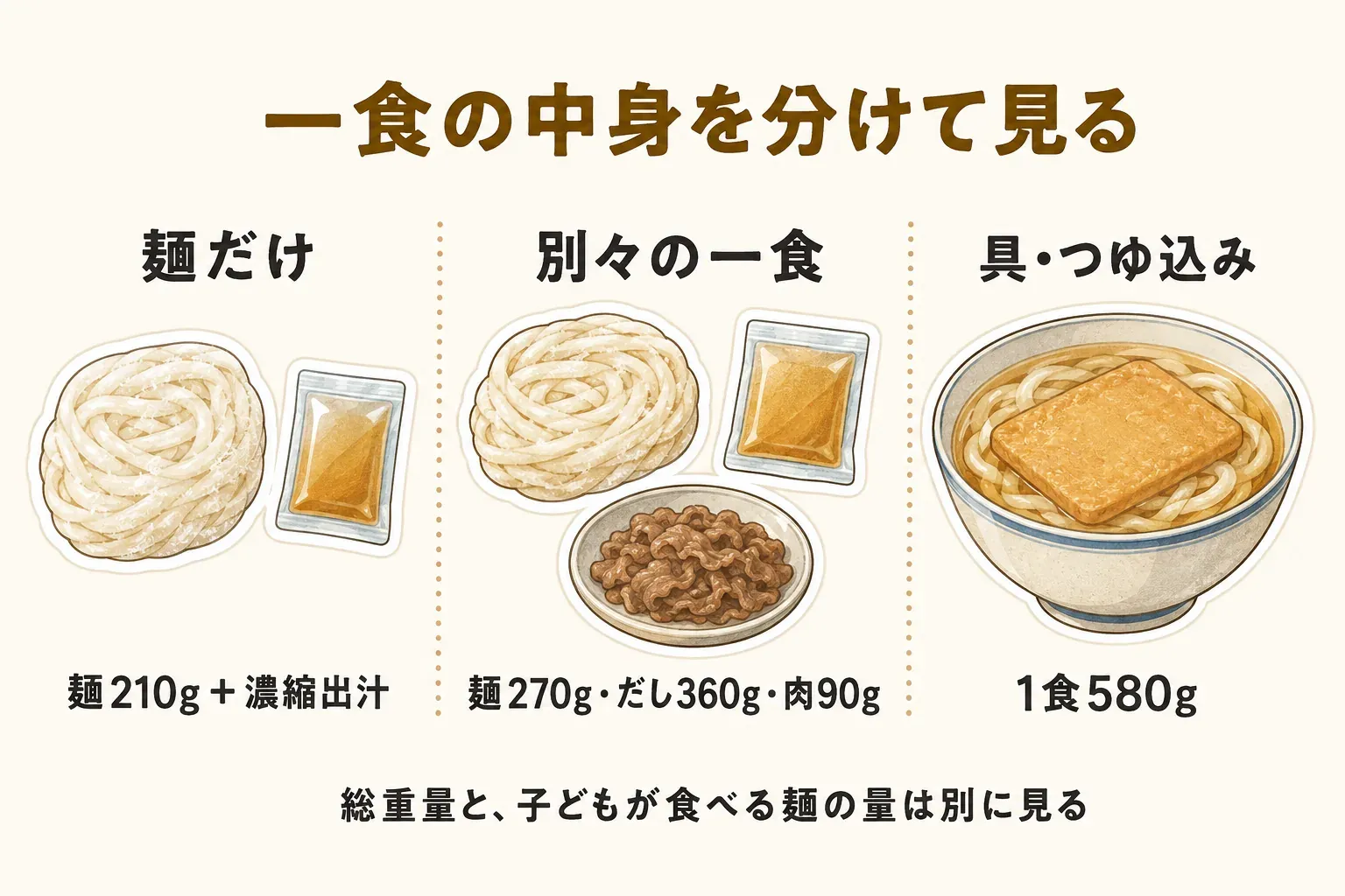 冷凍うどん一食の中身を分けて見る図。麺210gと濃縮出汁のセット、麺270g・だし360g・肉90gが別々の一食、具・つゆ込みで1食580gのうどんを並べ、総重量と子どもが食べる麺の量は別に見ることを示している