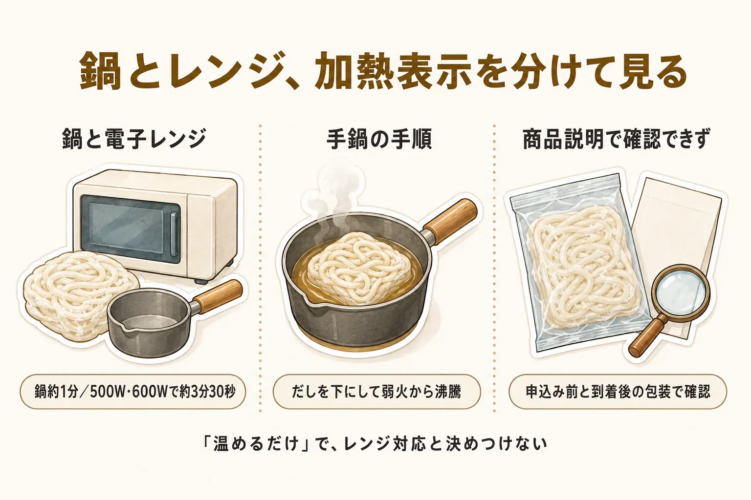 冷凍うどんの加熱表示を鍋と電子レンジで分けて見る図。鍋と電子レンジの両方を使える商品は鍋約1分または500W・600Wで約3分30秒、手鍋の商品はだしを下にして弱火から沸騰、商品説明で確認できない場合は申込み前と到着後の包装で確認することを示している