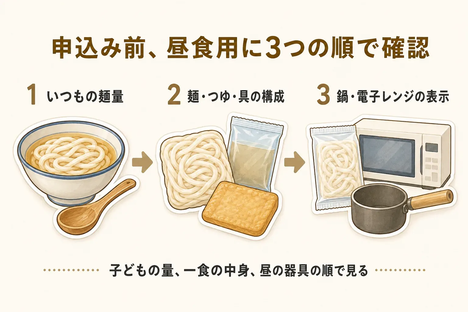 冷凍うどんを子どもの昼食用に申し込む前の確認順を示す図。1は普段の麺量、2は麺・つゆ・具からなる一食の構成、3は鍋・電子レンジの加熱表示を確認し、子どもの量、一食の中身、昼の器具の順で見ることを案内している