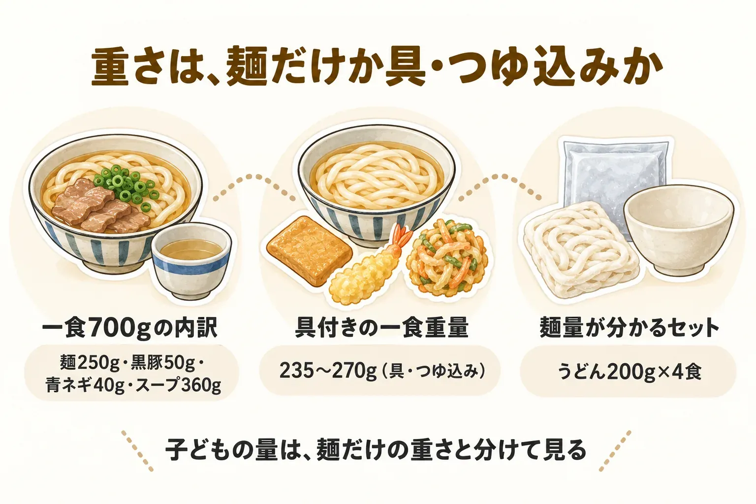 冷凍うどんの重さを、麺だけか具・つゆ込みかで確認する図。夜叉うどん1食700gの内訳は麺250g・黒豚50g・青ネギ40g・スープ360g、小豆島町の具付きうどんは1食235〜270g、山田家はうどん200gを4食分として示し、子どもの量は麺だけの重さと分けて見るよう案内している