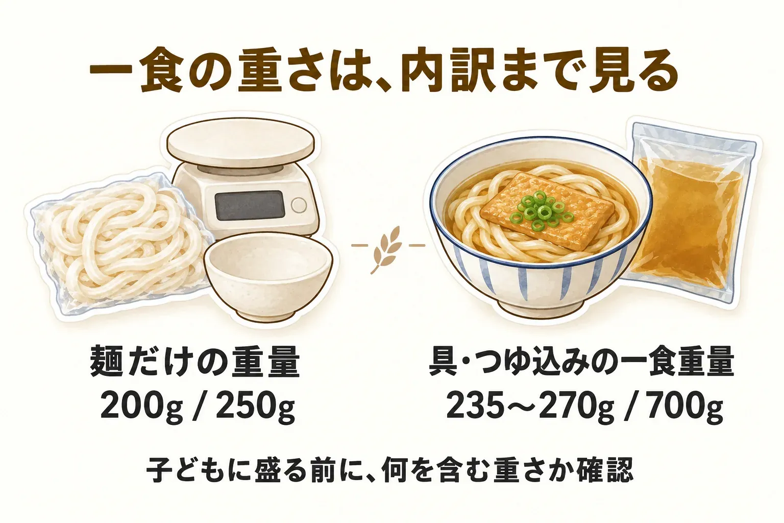 一食の重さは内訳まで見ることを示す図。麺だけの重量は200g・250g、具・つゆ込みの一食重量は235〜270g・700gの例を並べ、子どもに盛る前に何を含む重さか確認するよう案内している