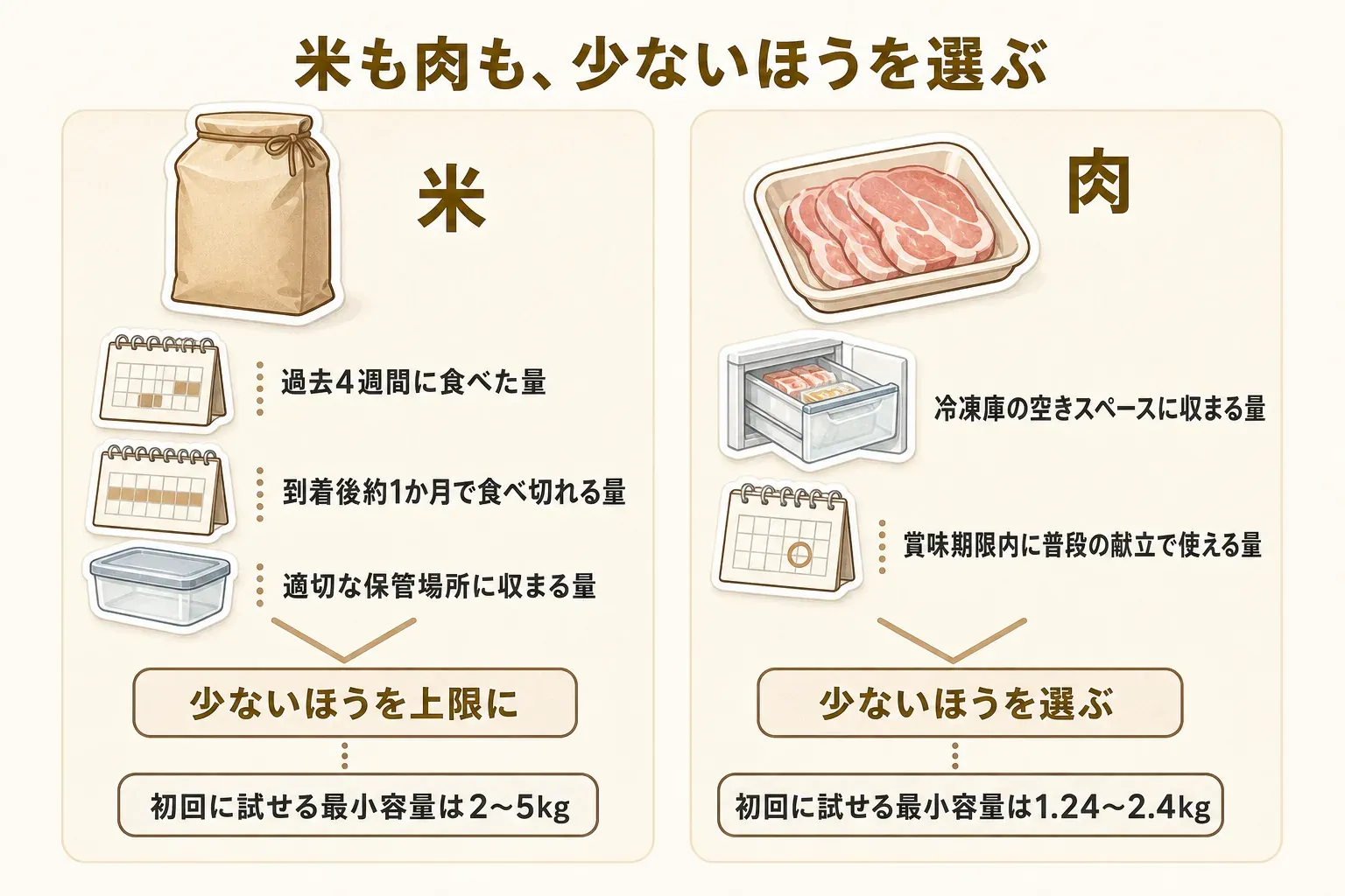 4人家族の米の申込み量は、過去4週間に食べた量と到着後約1か月で食べ切れ保管できる量の少ないほうを上限にし、初回は2kgから5kgの小さい容量で消費の速さを確認する考え方を示した図。農林水産省の米の保存案内を参照