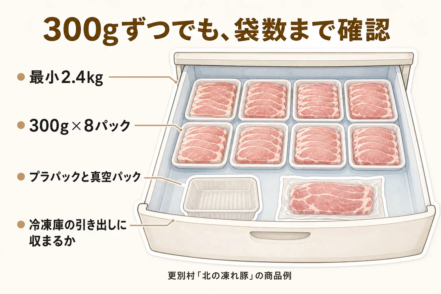 大容量の肉は冷凍庫の空きスペースと賞味期限内に普段の献立で使える量の少ないほうを選び、1袋300gという重さだけでなく届く袋数と包装の形を確認して冷凍庫に並べる必要があることを示した図。消費者庁の食中毒予防案内を参照