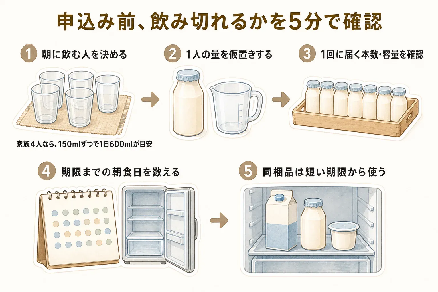 申込み前に飲み切れるかを5分で確認する5段階の図。朝に飲む人を決め、1人の量を仮置きし、1回に届く本数・容量を確認し、期限までの朝食日を数え、牛乳・ヨーグルト・チーズなどの同梱品は短い期限のものから使う。家族4人が150mlずつ飲む場合は1日600mlが目安と示している
