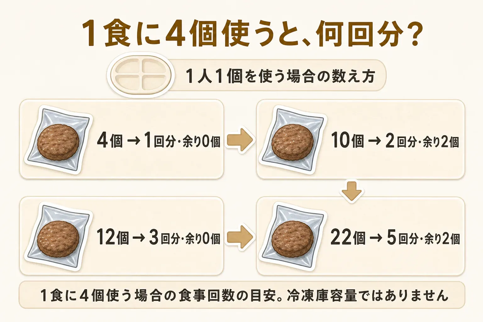1食に4個、1人1個を使う場合の食事回数の数え方。4個は1回分・余り0個、10個は2回分・余り2個、12個は3回分・余り0個、22個は5回分・余り2個であり、冷凍庫容量を示すものではない