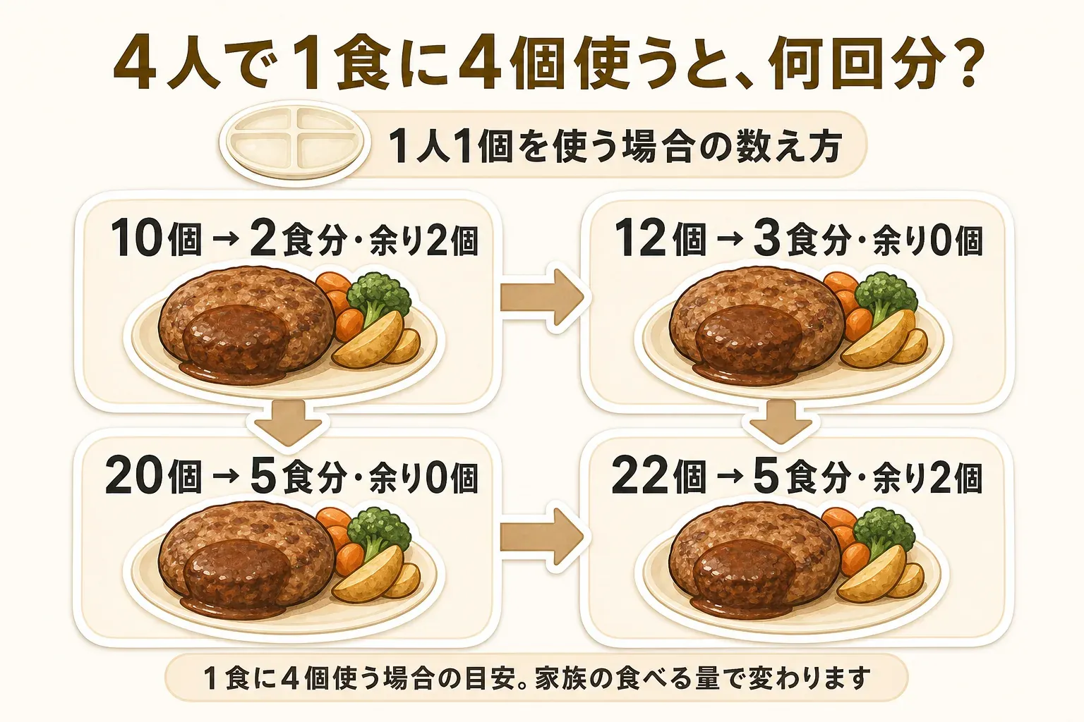 4人家族が1人1個、1食に4個使う場合の食事回数の目安。10個は2食分で2個余り、12個は3食分で余りなし、20個は5食分で余りなし、22個は5食分で2個余ることを示す図
