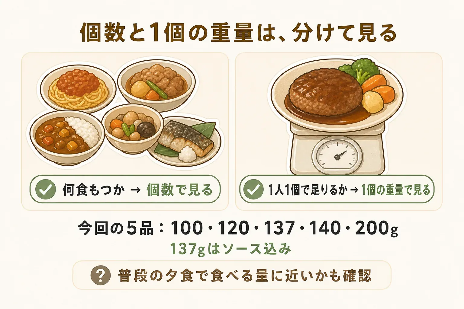 ハンバーグが何食もつかは個数で、1人1個で足りるかは1個あたりの重量で確認することを示す図。今回の5品の表示重量は100・120・137・140・200gで、137gはソース込みと記載されている