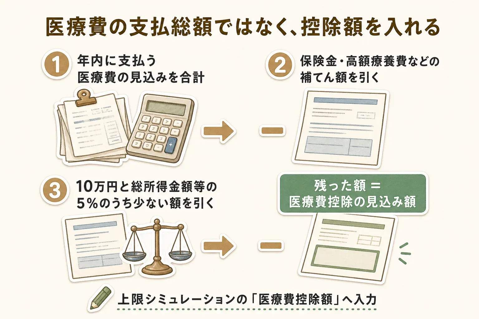 年内に支払う医療費の見込みを合計し、保険金・高額療養費などの補てん額と10万円または総所得金額等の5％のうち少ない額を引いて、残った医療費控除の見込み額を上限シミュレーションに入力する流れを示した図