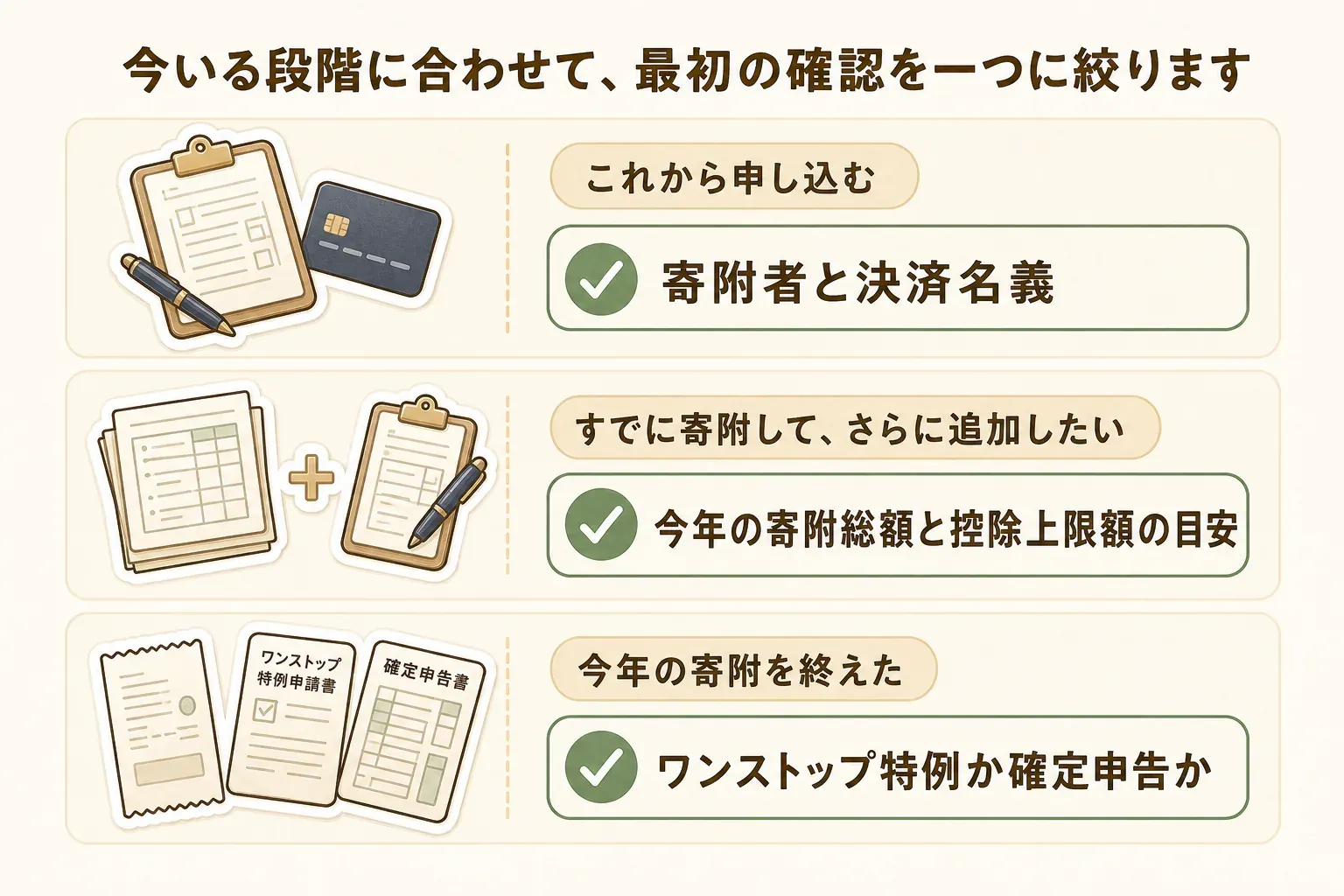 ふるさと納税で、これから申し込む場合は寄附者と決済名義、すでに寄附して追加したい場合は今年の寄附総額と控除上限額の目安、今年の寄附を終えた場合はワンストップ特例か確定申告かを最初に確認する優先順位を示した図