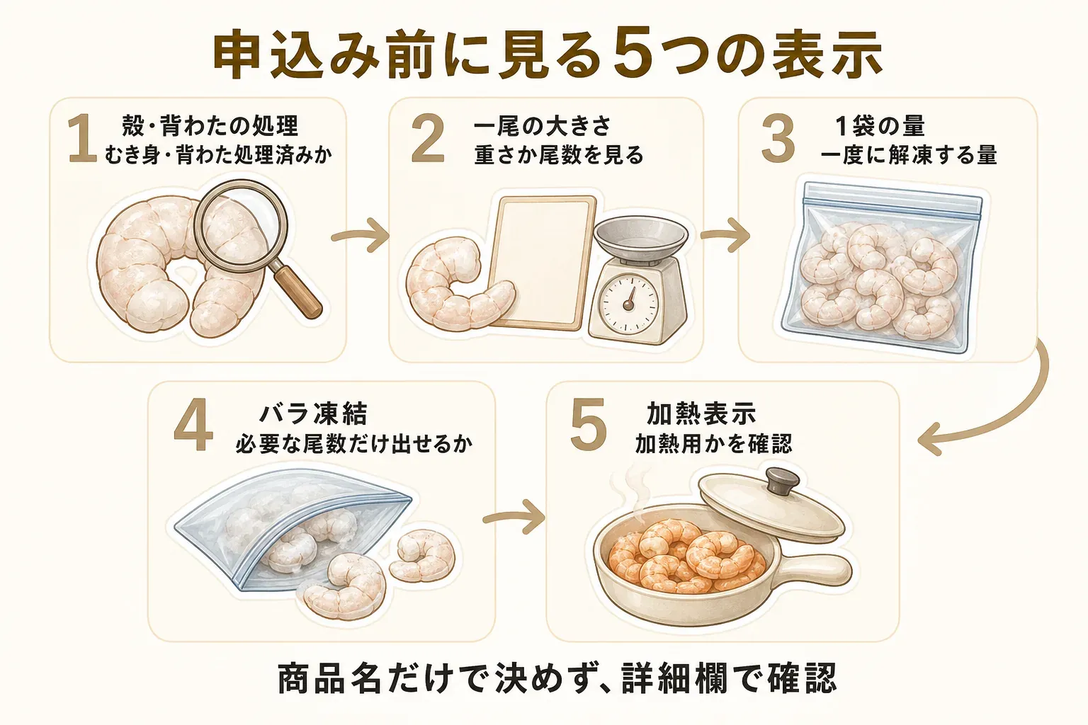 むきえびを申し込む前に確認する5つの表示を示す図。1は殻・背わたの処理でむき身・背わた処理済みか、2は一尾の大きさで重さか尾数、3は1袋の量で一度に解凍する量、4はバラ凍結で必要な尾数だけ出せるか、5は加熱表示で加熱用かを確認し、商品名だけで決めず詳細欄を見るよう案内している