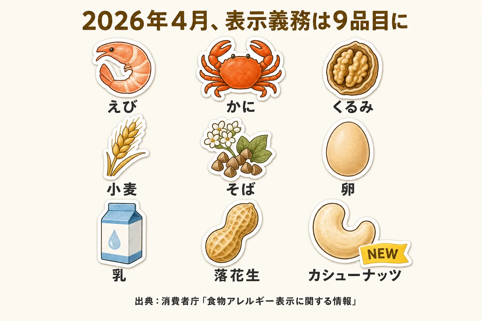 2026年4月、表示義務は9品目に。えび・かに・くるみ・小麦・そば・卵・乳・落花生・カシューナッツ（NEW）。出典：消費者庁「食物アレルギー表示に関する情報」