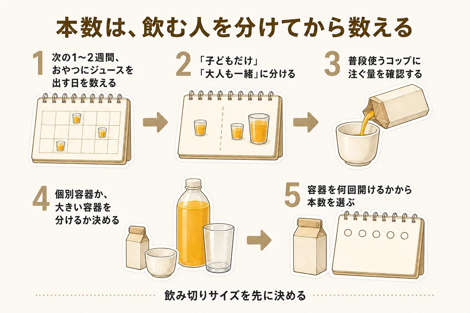果汁100％ジュースの本数を数える順番を示す5手順の図。次の1〜2週間におやつへジュースを出す日を数え、「子どもだけ」と「大人も一緒」に分け、普段使うコップに注ぐ量を確認し、個別容器か大きい容器を分けるかを決めてから、容器を何回開けるかで本数を選ぶ流れ