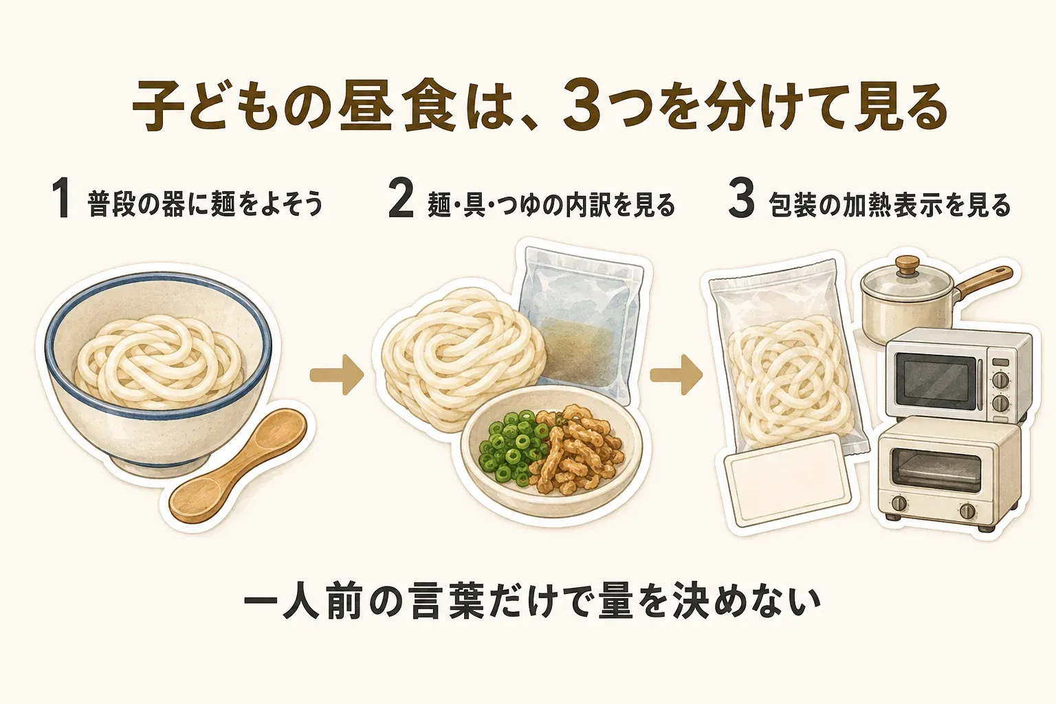 夏休みの子どもの昼食用に冷凍うどんを選ぶ確認順を示す図。普段の麺量を器で確かめ、返礼品の麺・具・つゆの内訳を見て、家庭での盛り付けと加熱方法を決める流れを表している