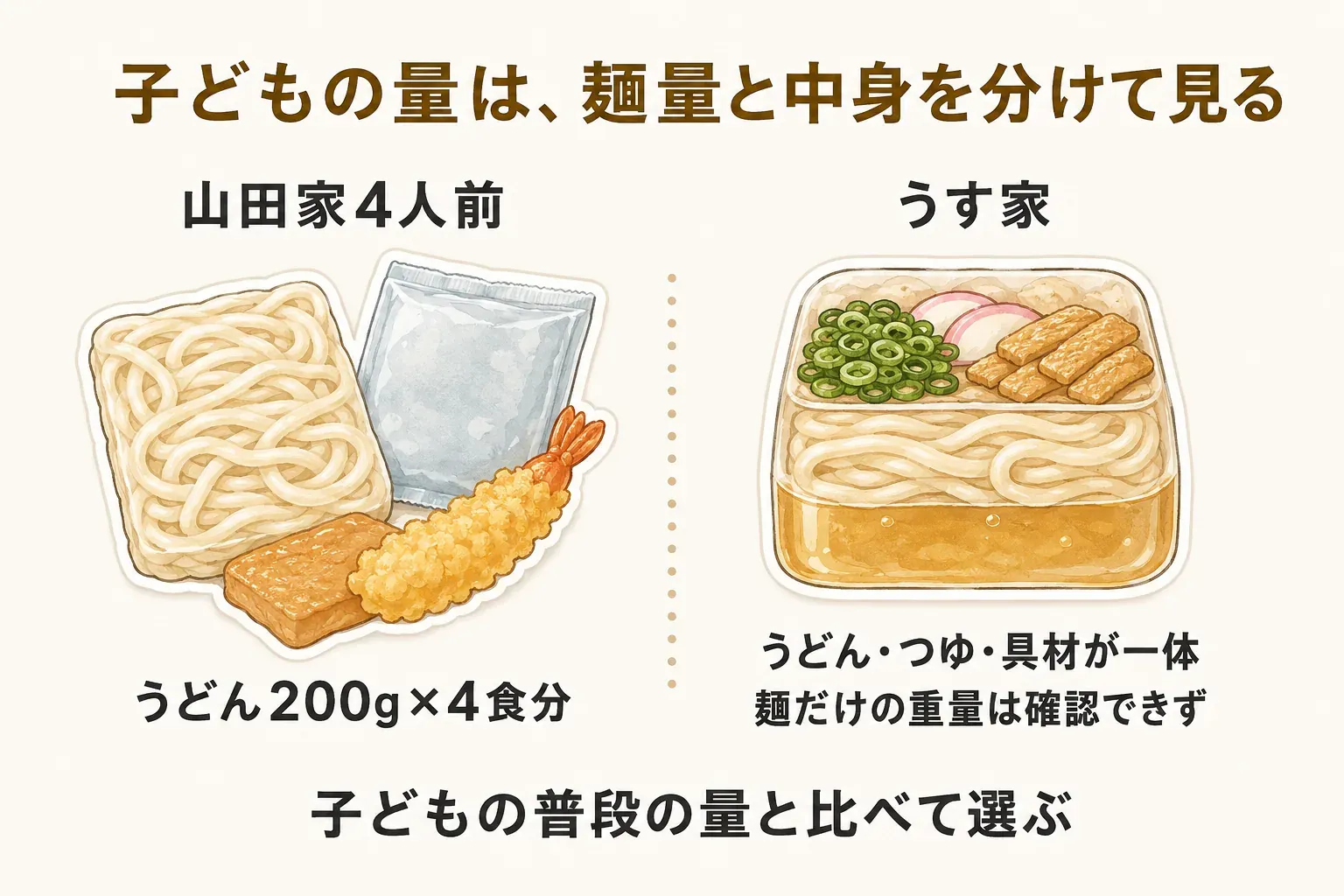 子どもの量を麺量と中身で分けて見る図。山田家4人前はうどん200g×4食分と、だし・えび天・きつねが別に示され、うす家はうどん・つゆ・具材が一体で麺だけの重量は確認できないことを比較している