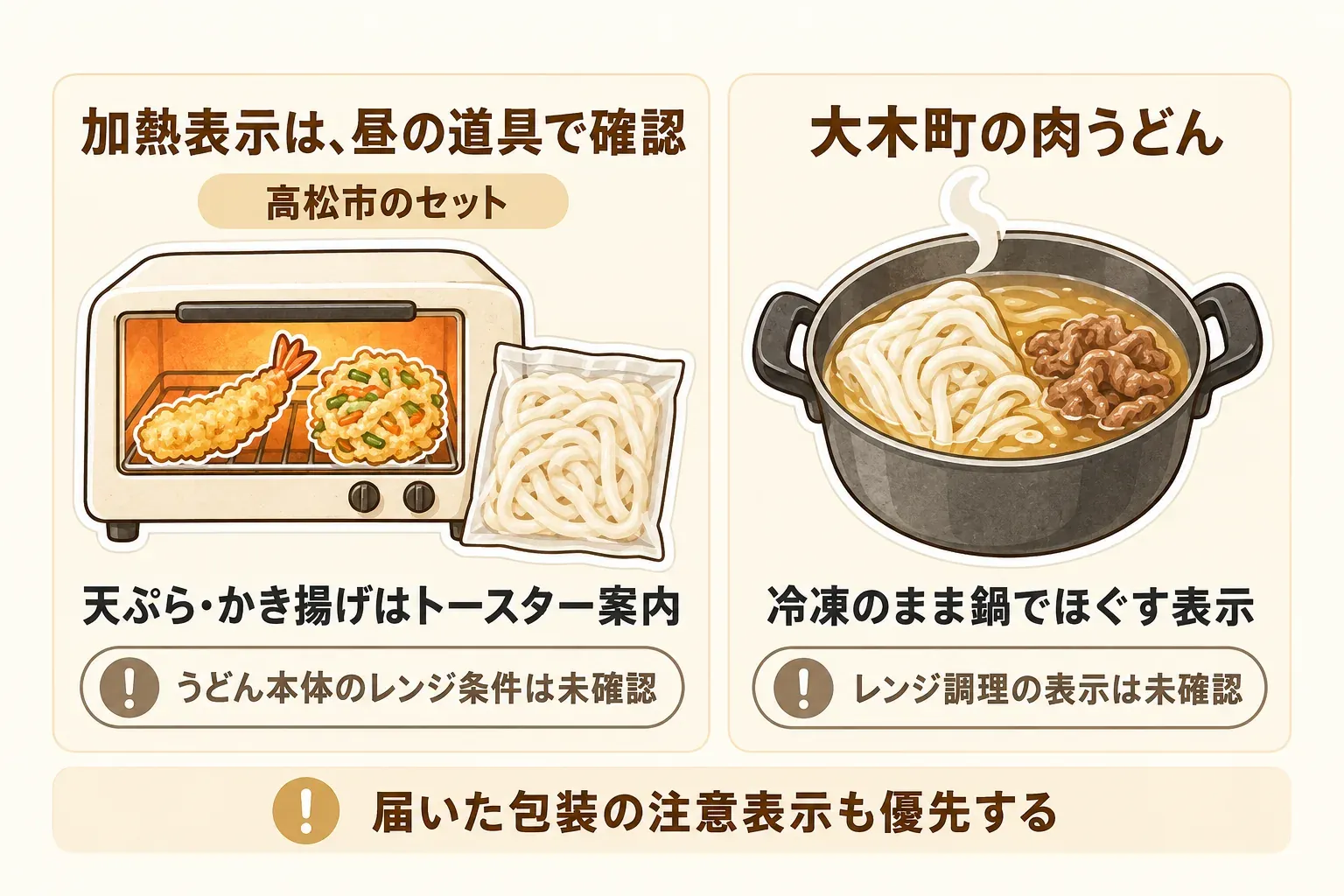 冷凍うどんの加熱表示を確認する図。鍋調理は凍ったまま沸騰した鍋に入れてほぐす表示、トースター調理は天ぷらやかき揚げを温める表示を見分け、電子レンジのワット数・時間や袋のまま加熱できるかは包装表示を確認する流れを示している。出典：日清食品グループ公式FAQ、国民生活センター