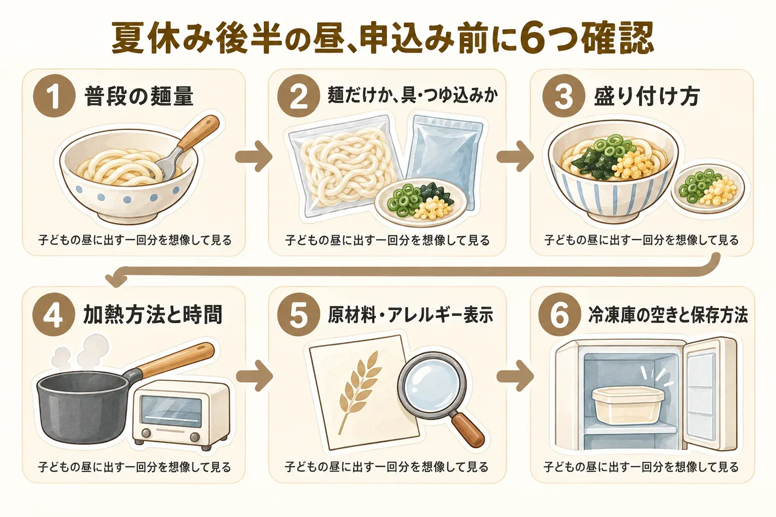 夏休み後半の昼食用に冷凍うどんの返礼品を申し込む前の確認順を示す図。子どもが食べ切れる麺量、重量が麺だけか具・つゆ込みか、取り分け方、鍋・電子レンジ・トースターの加熱方法と時間、原材料・アレルギー、冷凍庫の空きと保存方法を順に確認する内容